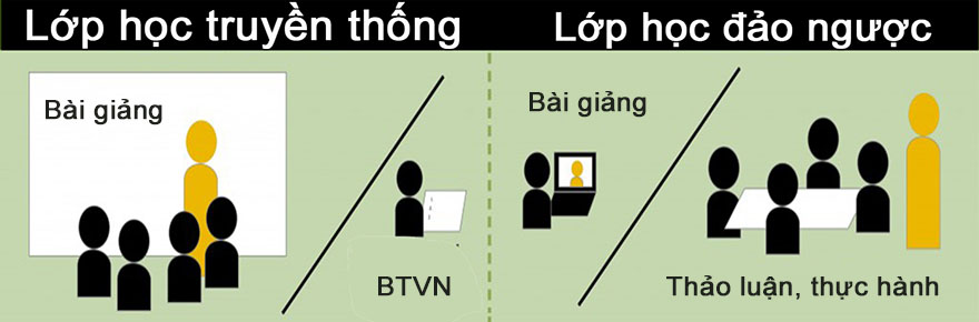Ứng dụng mô hình đảo ngược trong đào tạo thực hành tại khoa điện Trường  Đại học Công nghiệp Hà Nội